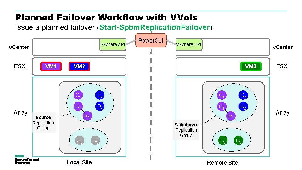 Planned Failover Workflow with VVols Issue a planned failover (Start-Spbm. Replication. Failover) v. Sphere