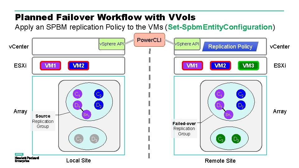 Planned Failover Workflow with VVols Apply an SPBM replication Policy to the VMs (Set-Spbm.