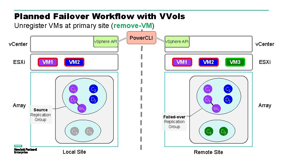 Planned Failover Workflow with VVols Unregister VMs at primary site (remove-VM) v. Sphere API Planned Failover Workflow with VVols Unregister VMs at primary site (remove-VM) v. Sphere API