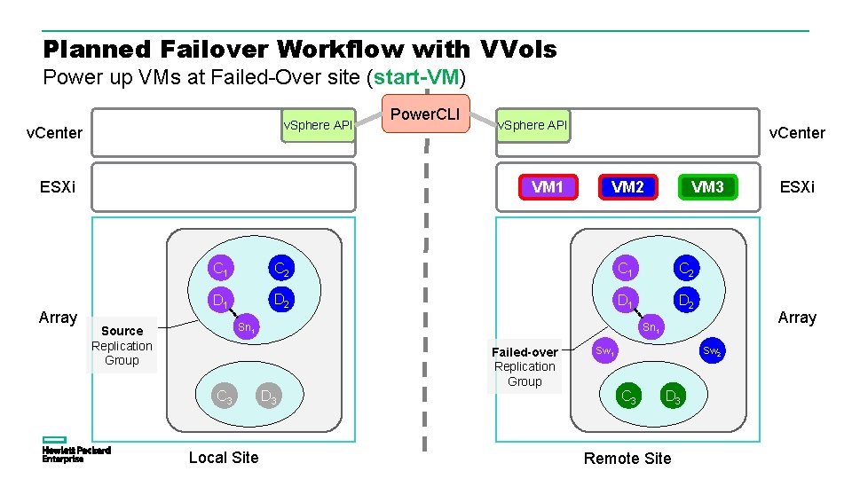 Planned Failover Workflow with VVols Power up VMs at Failed-Over site (start-VM) v. Sphere
