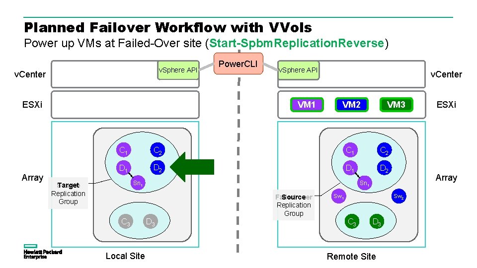 Planned Failover Workflow with VVols Power up VMs at Failed-Over site (Start-Spbm. Replication. Reverse)