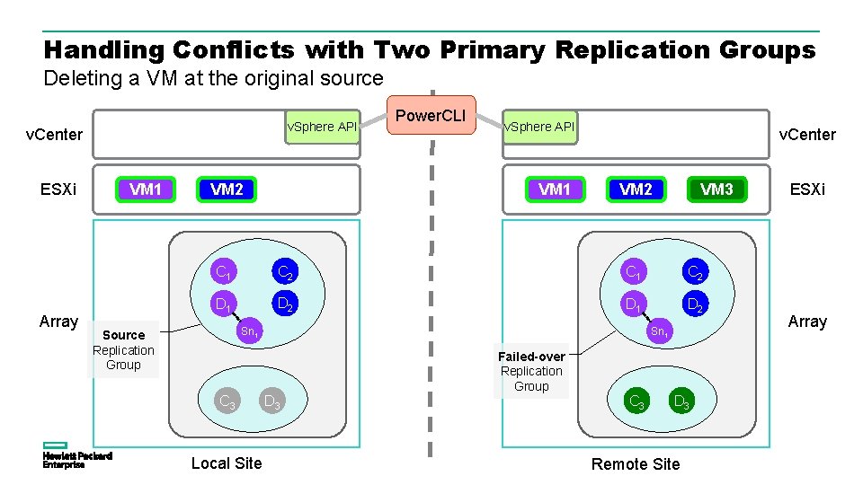 Handling Conflicts with Two Primary Replication Groups Deleting a VM at the original source