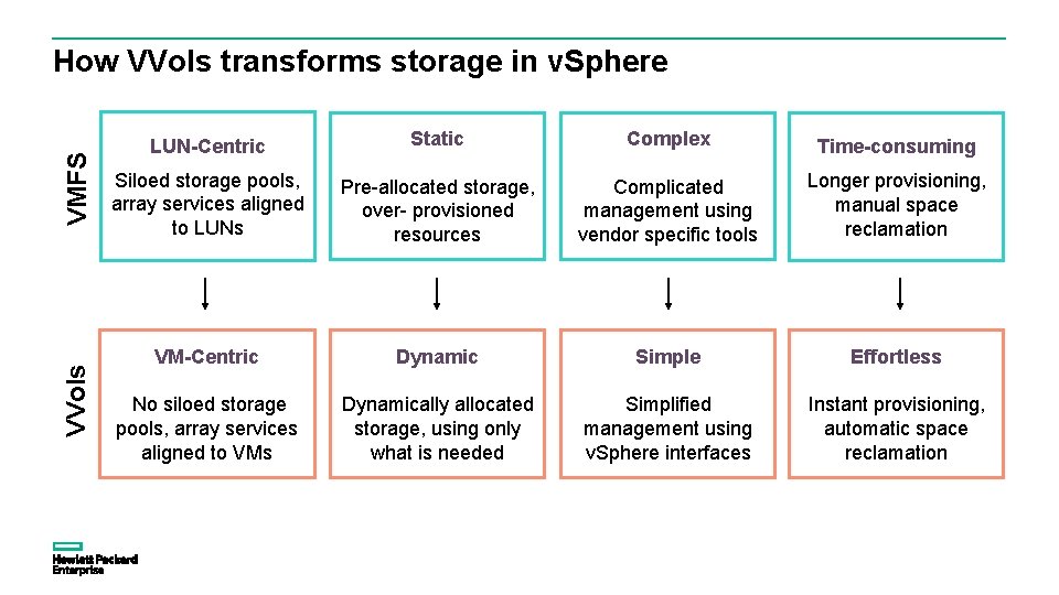 VVols VMFS How VVols transforms storage in v. Sphere LUN-Centric Static Complex Time-consuming Siloed