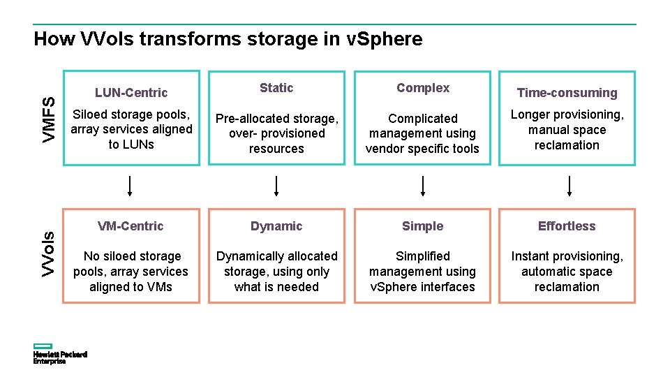 VVols VMFS How VVols transforms storage in v. Sphere LUN-Centric Static Complex Time-consuming Siloed VVols VMFS How VVols transforms storage in v. Sphere LUN-Centric Static Complex Time-consuming Siloed