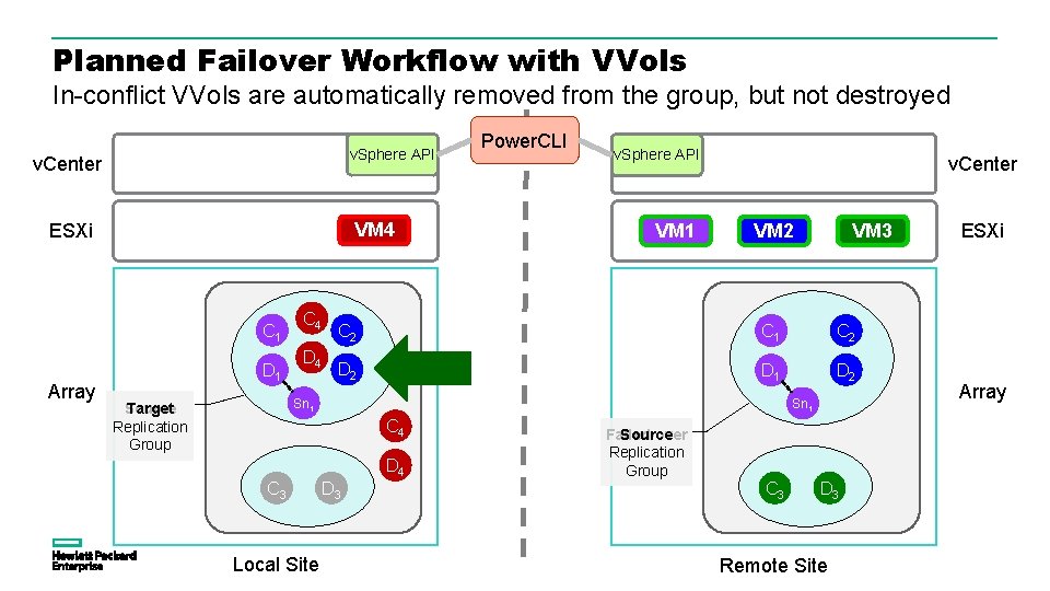 Planned Failover Workflow with VVols In-conflict VVols are automatically removed from the group, but