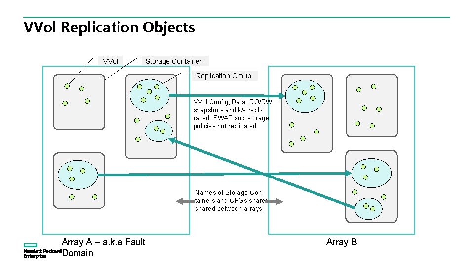 VVol Replication Objects VVol Storage Container Replication Group VVol Config, Data, RO/RW snapshots and