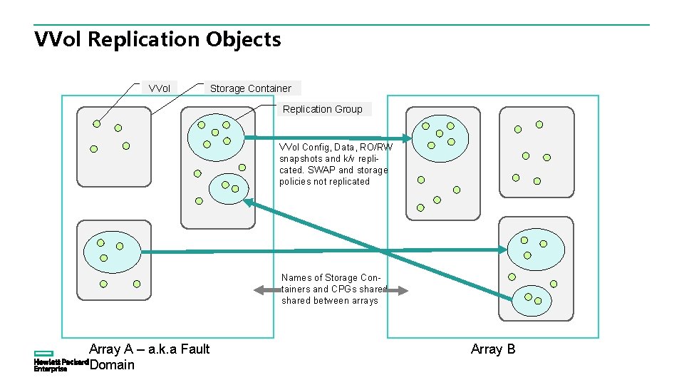 VVol Replication Objects VVol Storage Container Replication Group VVol Config, Data, RO/RW snapshots and VVol Replication Objects VVol Storage Container Replication Group VVol Config, Data, RO/RW snapshots and