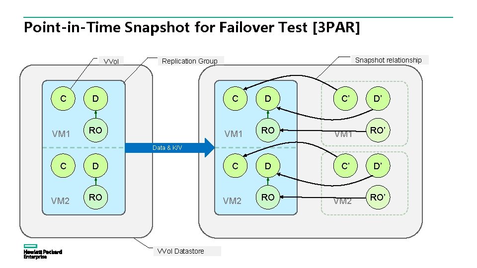 Point-in-Time Snapshot for Failover Test [3 PAR] VVol Snapshot relationship Replication Group C D