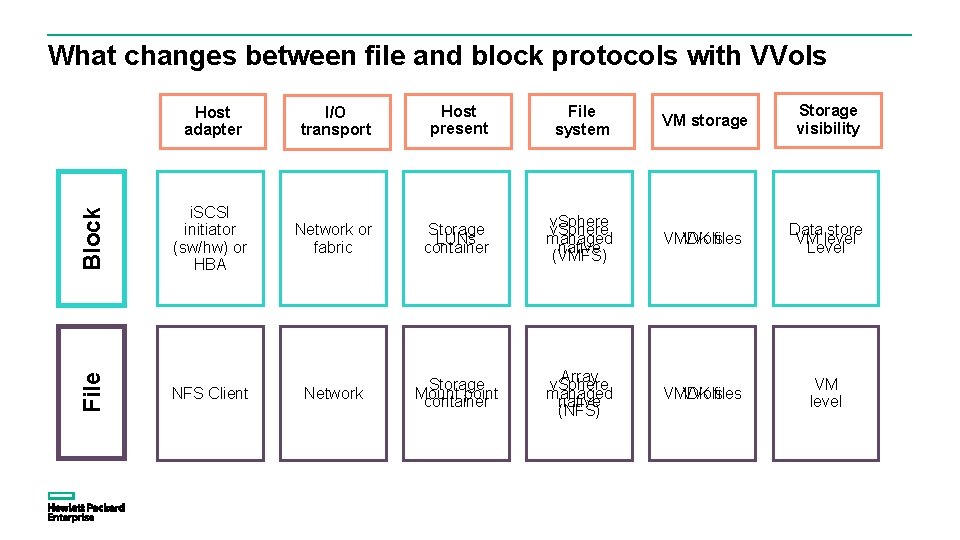 File Block What changes between file and block protocols with VVols Host adapter I/O File Block What changes between file and block protocols with VVols Host adapter I/O