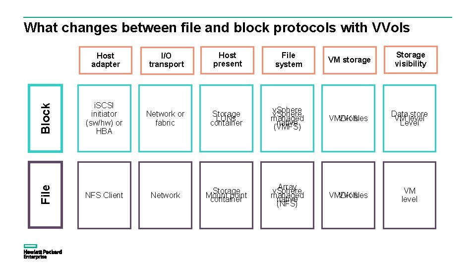 File Block What changes between file and block protocols with VVols Host adapter I/O