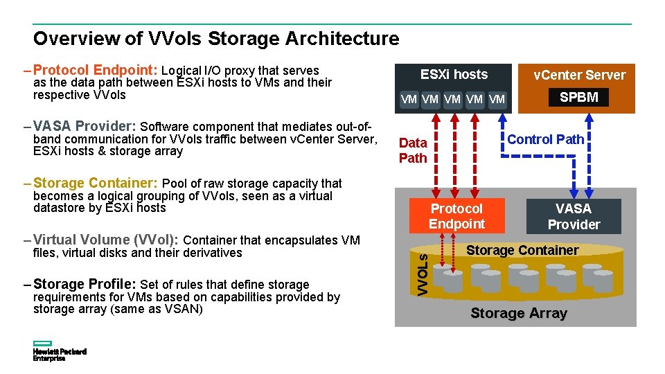 Overview of VVols Storage Architecture – Protocol Endpoint: Logical I/O proxy that serves as