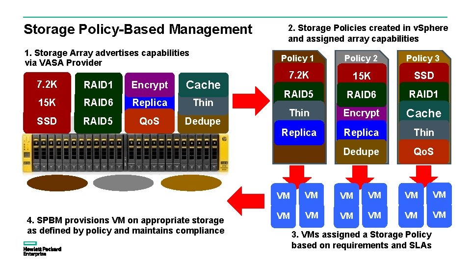 Storage Policy-Based Management 1. Storage Array advertises capabilities via VASA Provider 7. 2 K