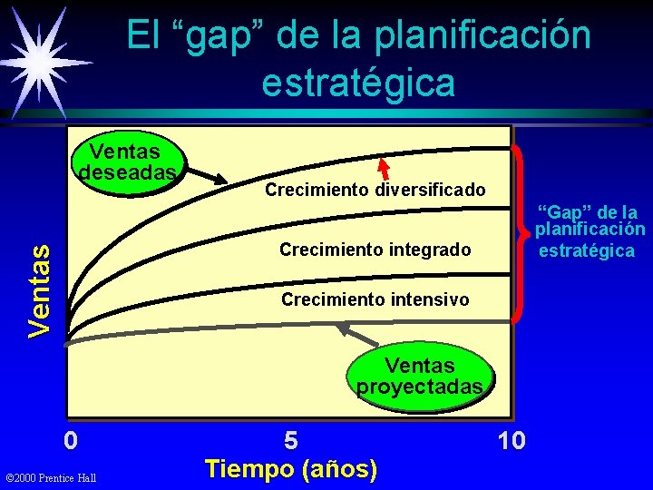 El “gap” de la planificación estratégica Ventas deseadas Crecimiento diversificado “Gap” de la planificación