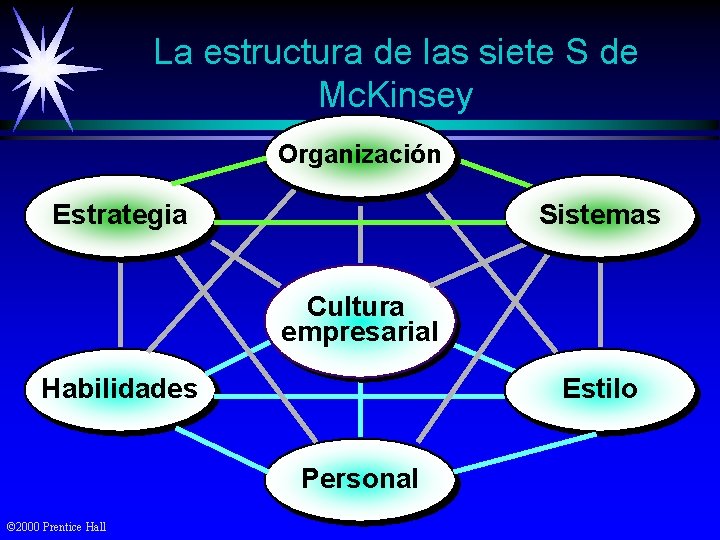 La estructura de las siete S de Mc. Kinsey Organización Estrategia Sistemas Cultura empresarial