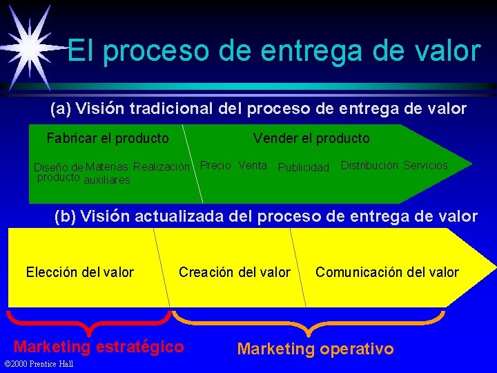 El proceso de entrega de valor (a) Visión tradicional del proceso de entrega de