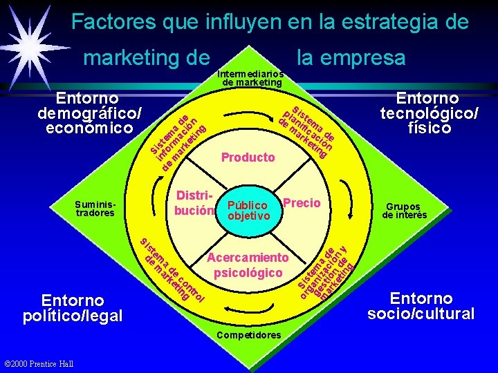 Factores que influyen en la estrategia de Suministradores Intermediarios de marketing Producto Distribución p