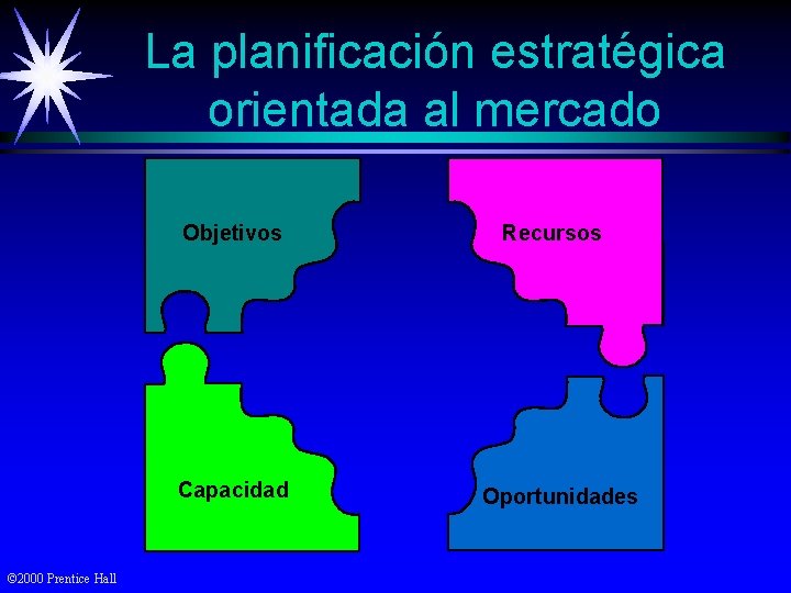 La planificación estratégica orientada al mercado Objetivos Capacidad © 2000 Prentice Hall Recursos Oportunidades