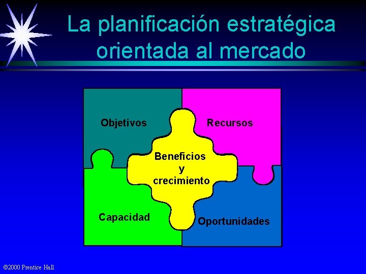La planificación estratégica orientada al mercado Objetivos Recursos Beneficios y crecimiento Capacidad © 2000