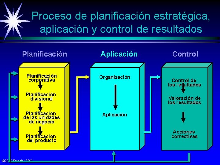 Proceso de planificación estratégica, aplicación y control de resultados Planificación corporativa Aplicación Organización Planificación