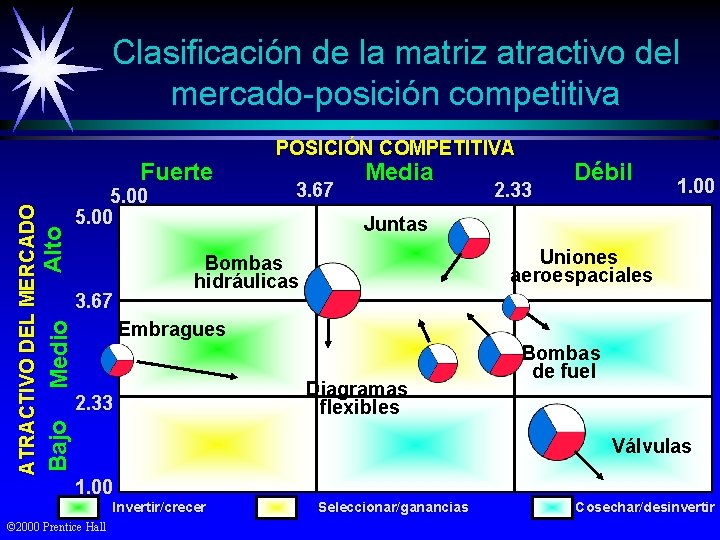 Clasificación de la matriz atractivo del mercado-posición competitiva Alto ATRACTIVO DEL MERCADO Fuerte 5.