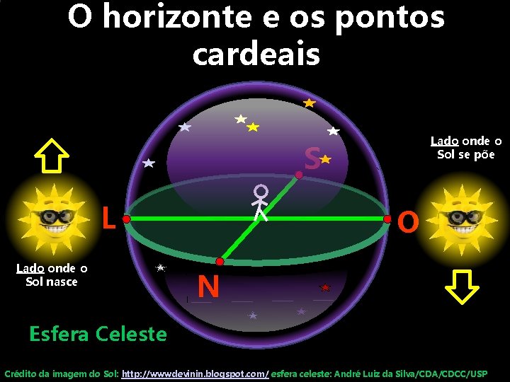 O horizonte e os pontos cardeais Lado onde o Sol se põe S L