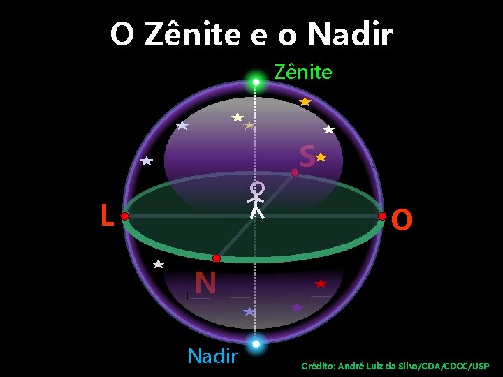 O Zênite e o Nadir Zênite S L O N Nadir Crédito: André Luiz