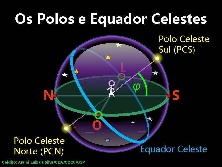 Os Polos e Equador Celestes Polo Celeste Sul (PCS) L φ N S O