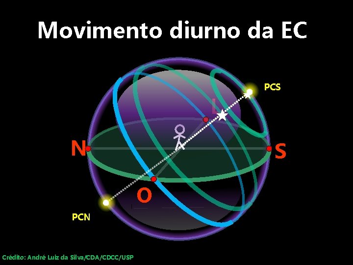 Movimento diurno da EC PCS L N S O PCN Crédito: André Luiz da