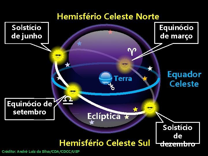 Hemisfério Celeste Norte Solstício de junho Equinócio de março Terra Equinócio de setembro Equador