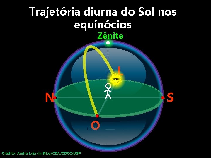 Trajetória diurna do Sol nos equinócios Zênite L S N O Crédito: André Luiz