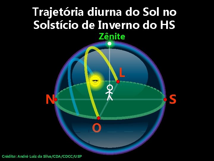 Trajetória diurna do Sol no Solstício de Inverno do HS Zênite L S N