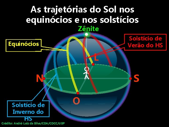 As trajetórias do Sol nos equinócios e nos solstícios Zênite Solstício de Verão do