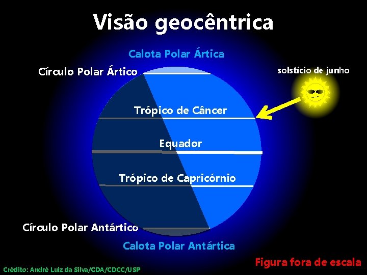 Visão geocêntrica Calota Polar Ártica Círculo Polar Ártico solstício de junho Trópico de Câncer