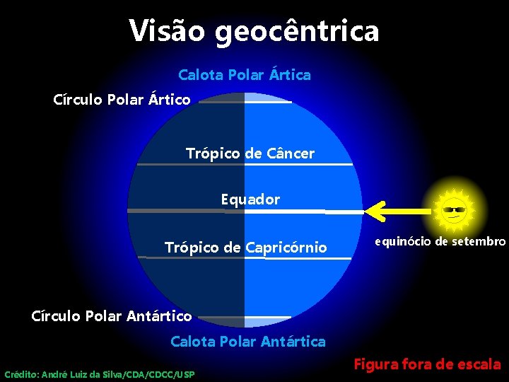 Visão geocêntrica Calota Polar Ártica Círculo Polar Ártico Trópico de Câncer Equador Trópico de