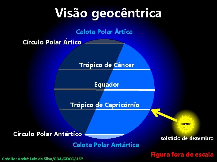 Visão geocêntrica Calota Polar Ártica Círculo Polar Ártico Trópico de Câncer Equador Trópico de