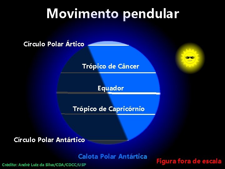 Movimento pendular Círculo Polar Ártico Trópico de Câncer Equador Trópico de Capricórnio Círculo Polar