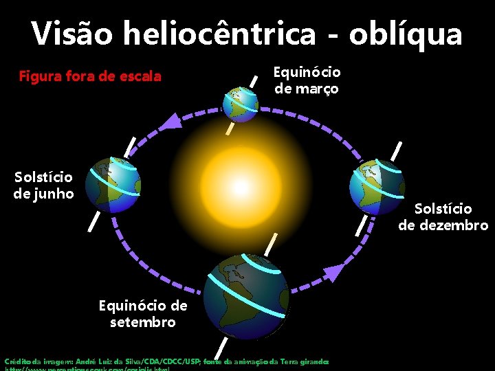 Visão heliocêntrica - oblíqua Figura fora de escala Equinócio de março Solstício de junho