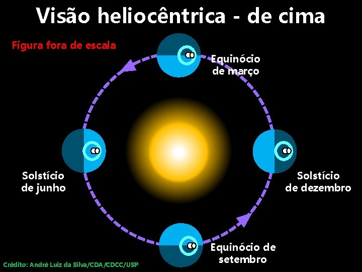 Visão heliocêntrica - de cima Figura fora de escala Equinócio de março Solstício de