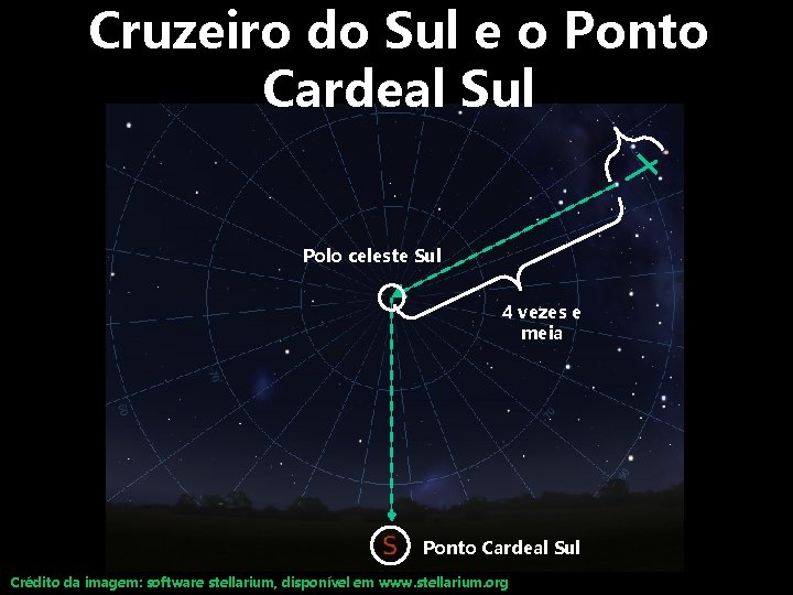 Cruzeiro do Sul e o Ponto Cardeal Sul Polo celeste Sul 4 vezes e