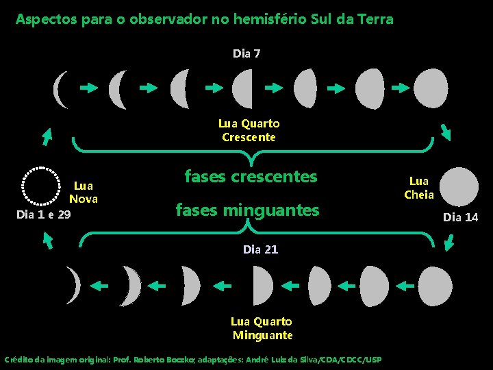 Aspectos para o observador no hemisfério Sul da Terra Dia 7 Lua Quarto Crescente