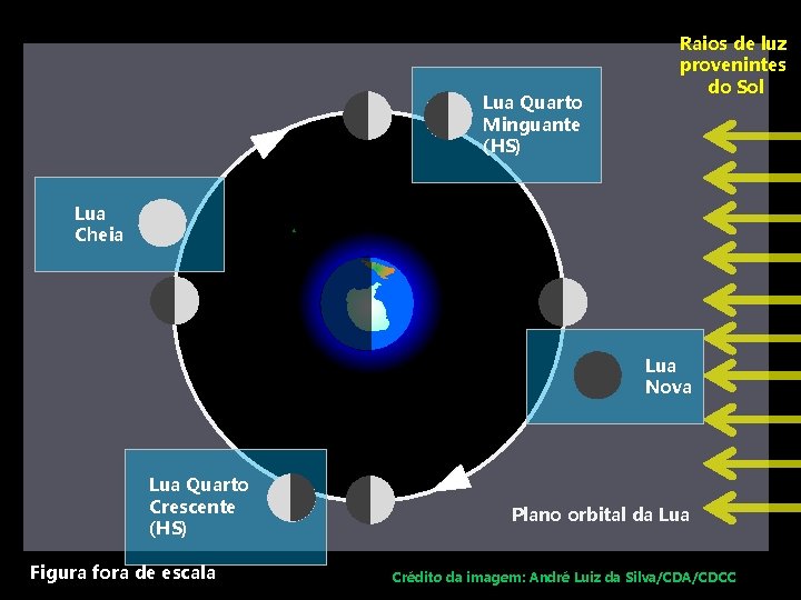 Lua Quarto Minguante (HS) Raios de luz provenintes do Sol Lua Cheia Lua Nova