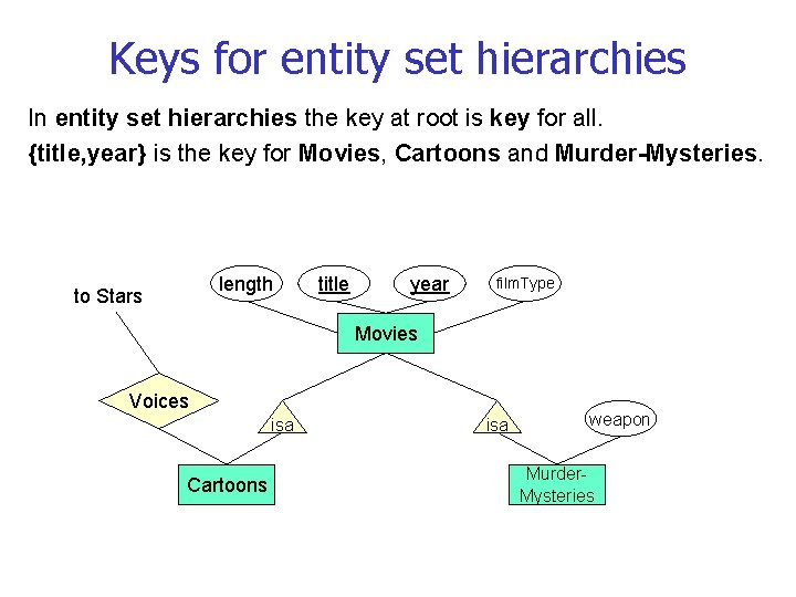 Keys for entity set hierarchies In entity set hierarchies the key at root is