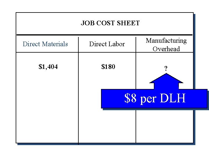 JOB COST SHEET Direct Materials $1, 404 Direct Labor Manufacturing Overhead $180 ? $8
