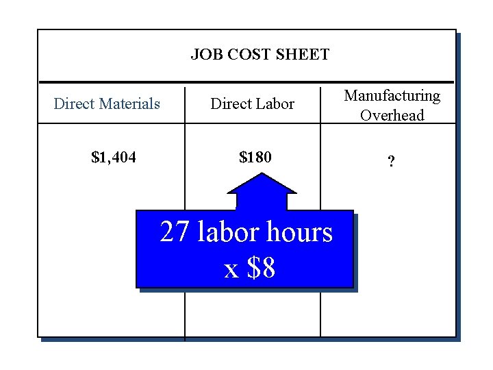 JOB COST SHEET Direct Materials $1, 404 Direct Labor Manufacturing Overhead $180 ? 27