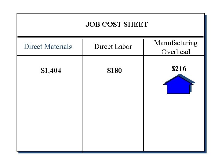 JOB COST SHEET Direct Materials $1, 404 Direct Labor $180 Manufacturing Overhead $216 