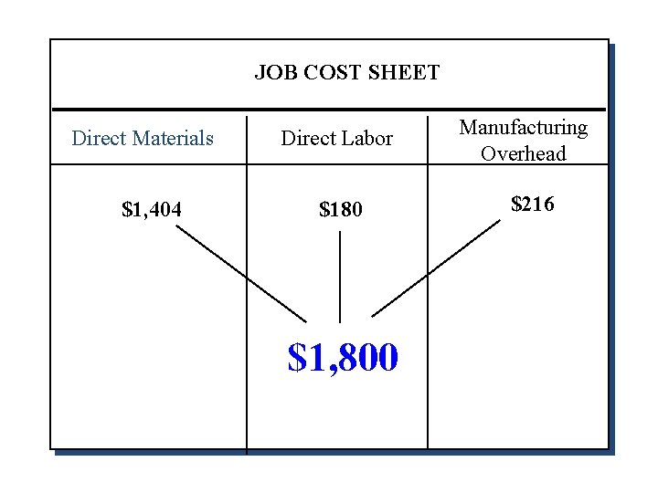 JOB COST SHEET Direct Materials $1, 404 Direct Labor $180 $1, 800 Manufacturing Overhead