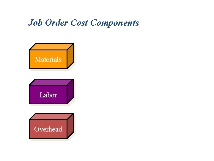 Job Order Cost Components Materials Labor Overhead 