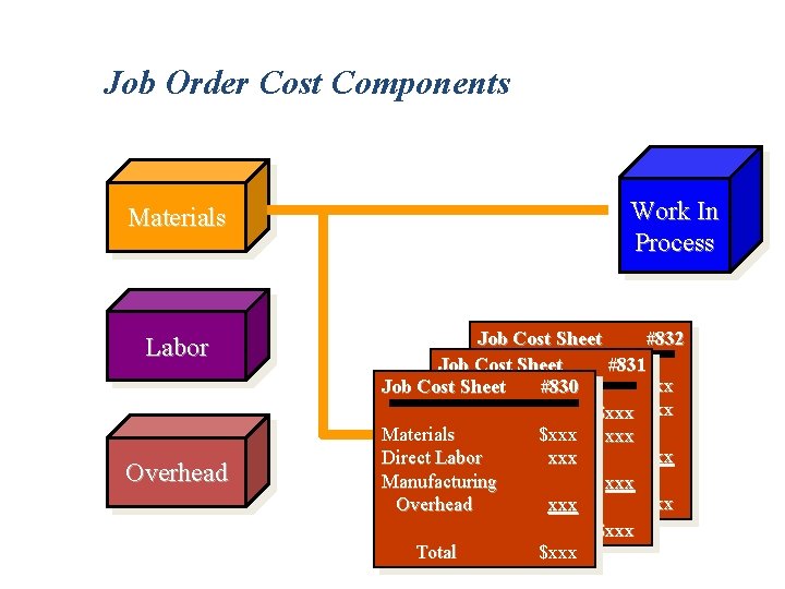 Job Order Cost Components Materials Labor Overhead Work In Process Job Cost Sheet #832