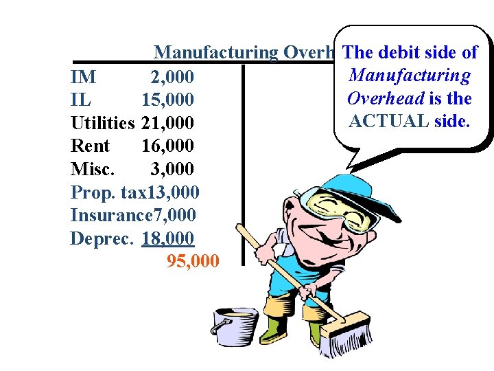 Manufacturing Overhead The debit side of Manufacturing IM 2, 000 Overhead is the IL