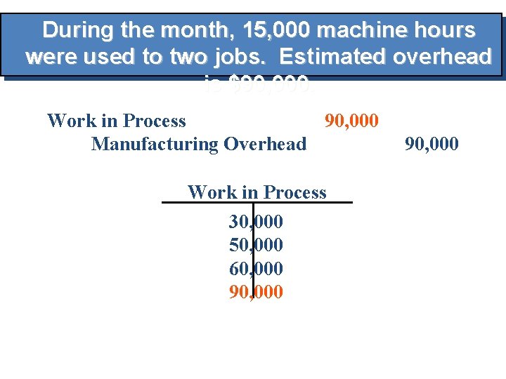During the month, 15, 000 machine hours Overhead overhead were used to. Manufacturing two